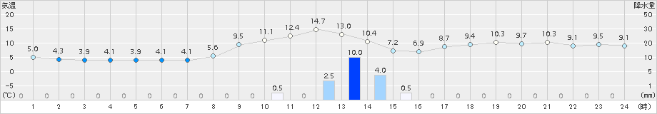 勝浦(>2015年02月08日)のアメダスグラフ