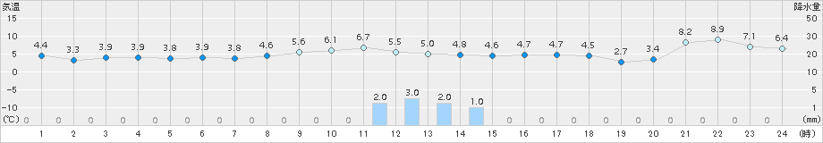 辻堂(>2015年02月08日)のアメダスグラフ