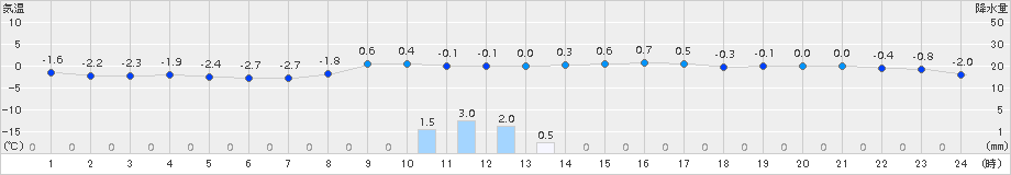 古関(>2015年02月08日)のアメダスグラフ