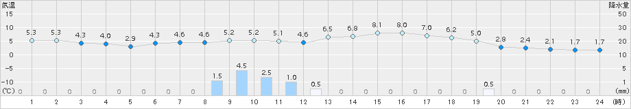 蒲郡(>2015年02月08日)のアメダスグラフ