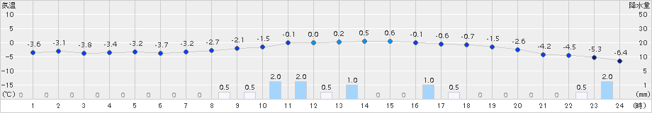 宮之前(>2015年02月08日)のアメダスグラフ