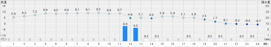 金沢(>2015年02月08日)のアメダスグラフ