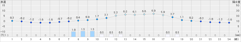 信楽(>2015年02月08日)のアメダスグラフ