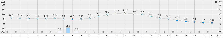 堺(>2015年02月08日)のアメダスグラフ