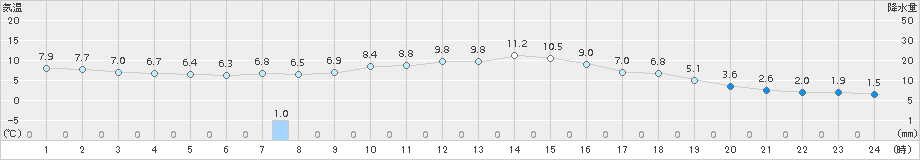 関空島(>2015年02月08日)のアメダスグラフ