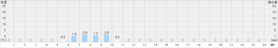 護摩壇山(>2015年02月08日)のアメダスグラフ