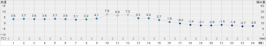 三入(>2015年02月08日)のアメダスグラフ