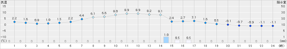 滝宮(>2015年02月08日)のアメダスグラフ