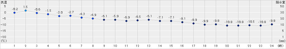 東神楽(>2015年02月09日)のアメダスグラフ