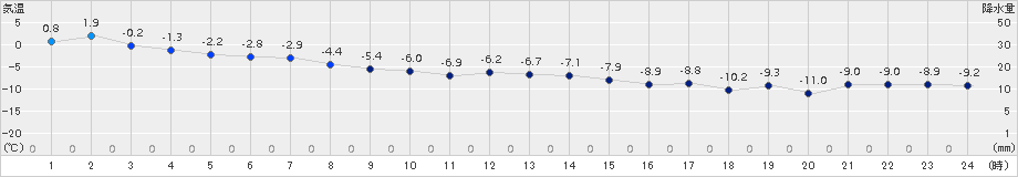 上富良野(>2015年02月09日)のアメダスグラフ