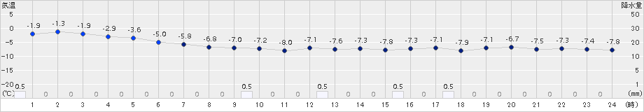 神恵内(>2015年02月09日)のアメダスグラフ