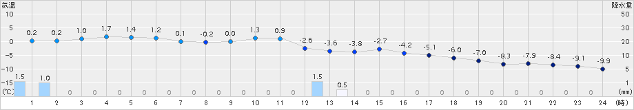 網走(>2015年02月09日)のアメダスグラフ