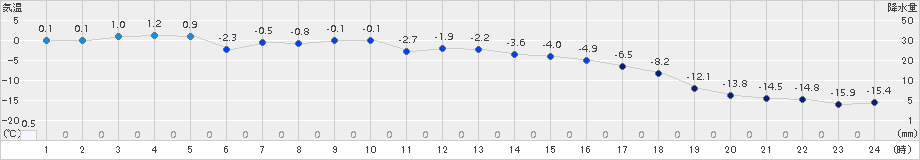 津別(>2015年02月09日)のアメダスグラフ