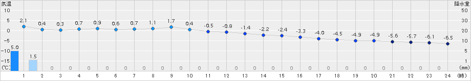 厚床(>2015年02月09日)のアメダスグラフ