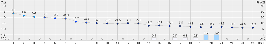 穂別(>2015年02月09日)のアメダスグラフ