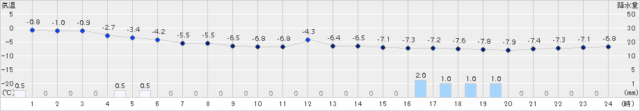室蘭(>2015年02月09日)のアメダスグラフ