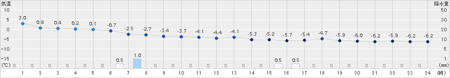 浦河(>2015年02月09日)のアメダスグラフ