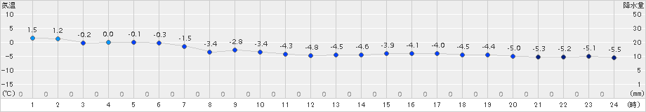 えりも岬(>2015年02月09日)のアメダスグラフ