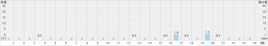 大沼(>2015年02月09日)のアメダスグラフ