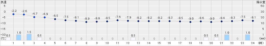 今金(>2015年02月09日)のアメダスグラフ