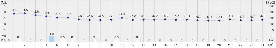 五所川原(>2015年02月09日)のアメダスグラフ