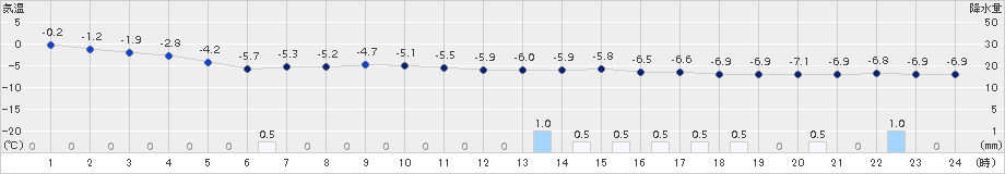 三戸(>2015年02月09日)のアメダスグラフ