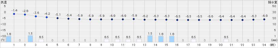 大館(>2015年02月09日)のアメダスグラフ