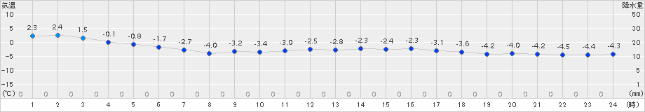 普代(>2015年02月09日)のアメダスグラフ