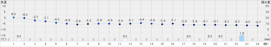 紫波(>2015年02月09日)のアメダスグラフ
