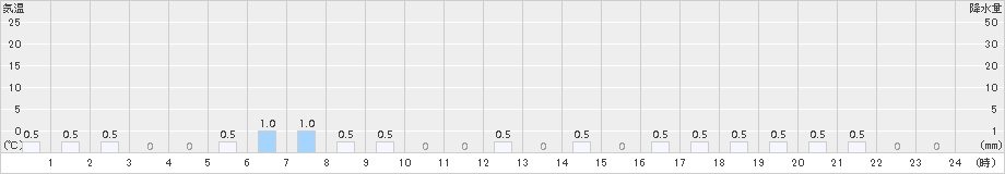 金ケ崎(>2015年02月09日)のアメダスグラフ
