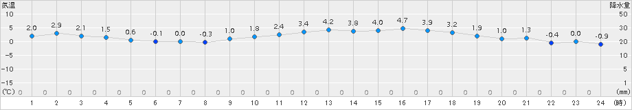 日立(>2015年02月09日)のアメダスグラフ