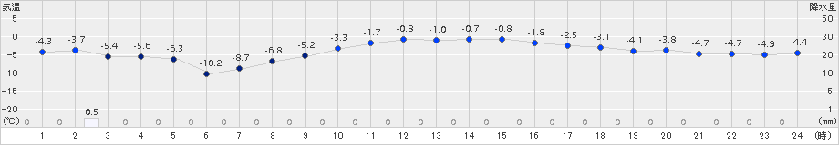 松本今井(>2015年02月09日)のアメダスグラフ