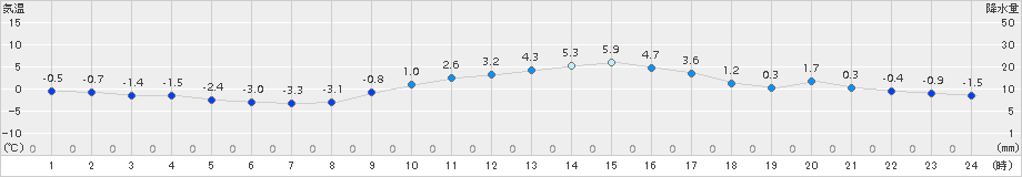 切石(>2015年02月09日)のアメダスグラフ