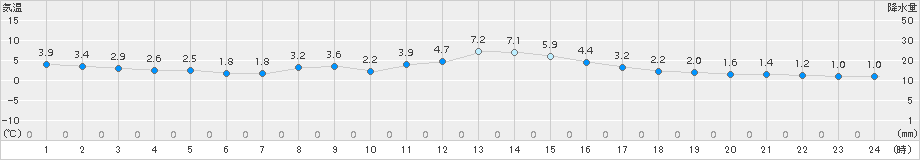 稲取(>2015年02月09日)のアメダスグラフ