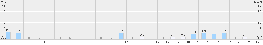 赤谷(>2015年02月09日)のアメダスグラフ