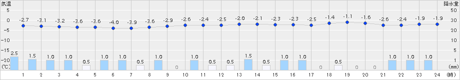 砺波(>2015年02月09日)のアメダスグラフ
