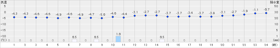 大朝(>2015年02月09日)のアメダスグラフ