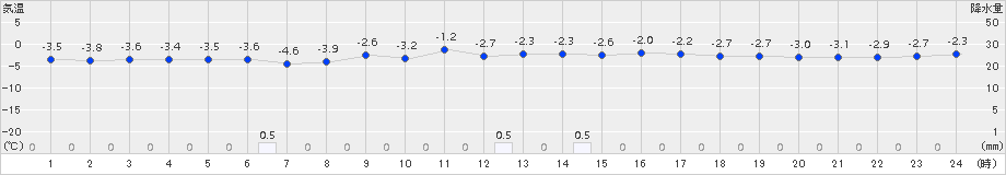 加計(>2015年02月09日)のアメダスグラフ