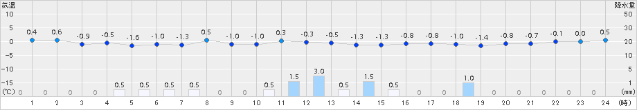 青谷(>2015年02月09日)のアメダスグラフ