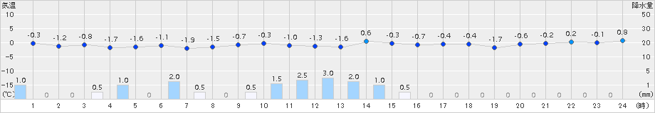 鳥取(>2015年02月09日)のアメダスグラフ