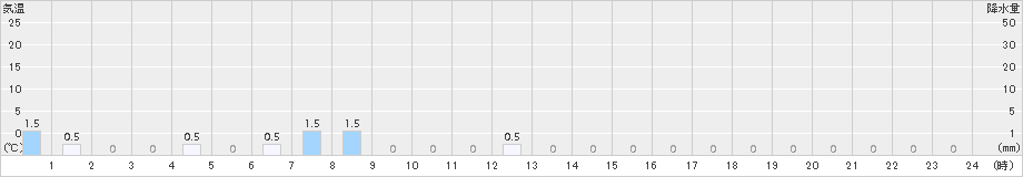 若桜(>2015年02月09日)のアメダスグラフ