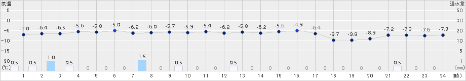 三石(>2015年02月10日)のアメダスグラフ