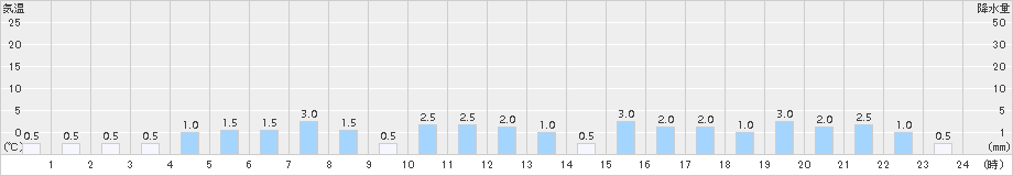 比立内(>2015年02月10日)のアメダスグラフ