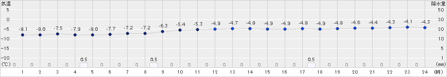 荒屋(>2015年02月10日)のアメダスグラフ