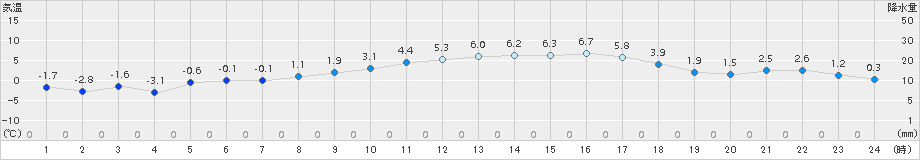 日立(>2015年02月10日)のアメダスグラフ