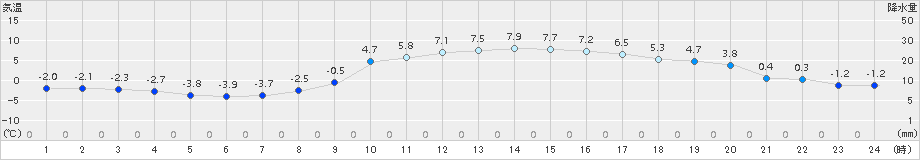 水戸(>2015年02月10日)のアメダスグラフ