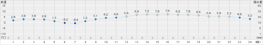 千葉(>2015年02月10日)のアメダスグラフ