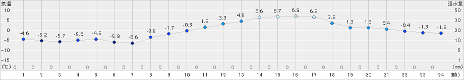 勝沼(>2015年02月10日)のアメダスグラフ