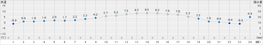 南伊勢(>2015年02月10日)のアメダスグラフ