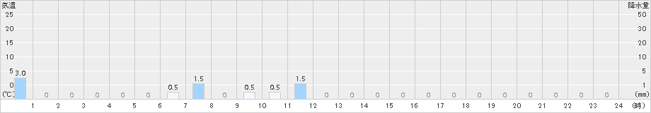 赤谷(>2015年02月10日)のアメダスグラフ